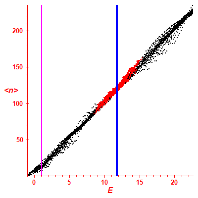 Peres lattice <N>